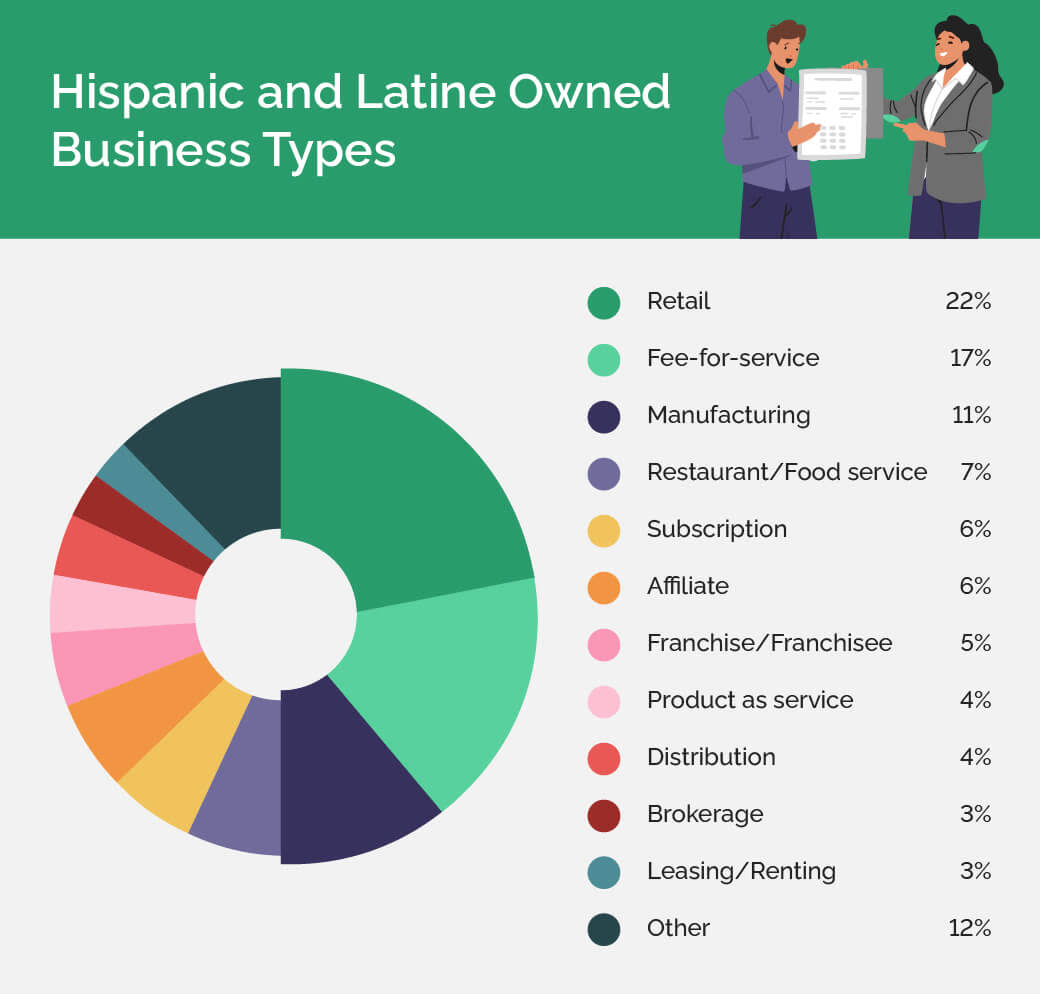 Gráfico que muestra las fuentes de financiamiento para negocios latinos, destacando la dependencia en la deuda de tarjetas de crédito empresariales.