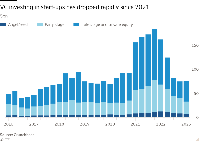 venture capital decline